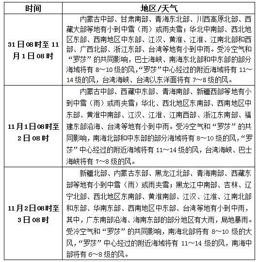 松香產(chǎn)區(qū)10月31日-11月2日天氣預(yù)報(bào)