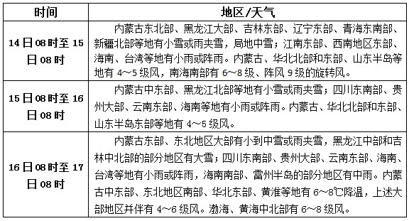 松香產區(qū)11月14日-16日天氣預報