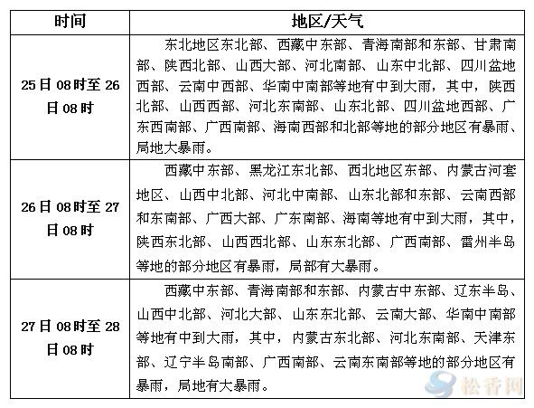 天氣預(yù)報7.25-7.27